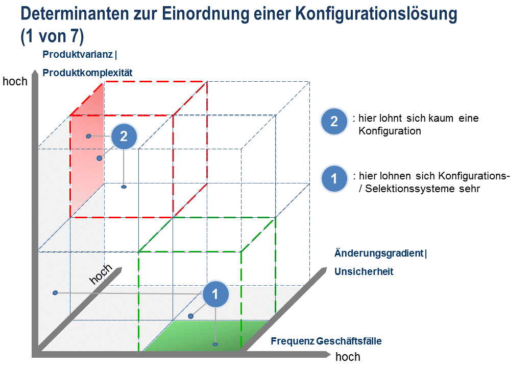 Product configuration