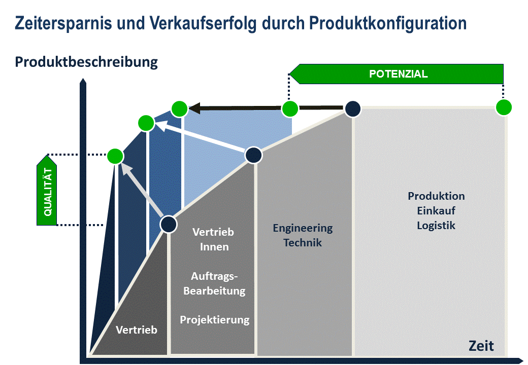 CPQ and Product configuration