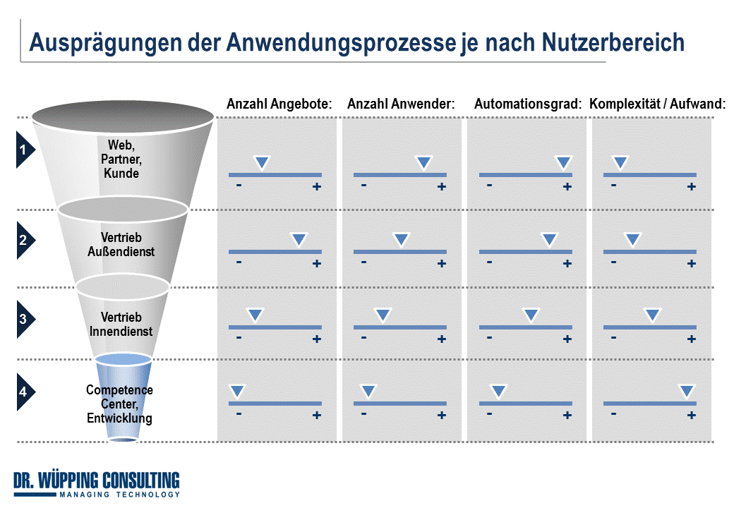 CPQ Prozesse