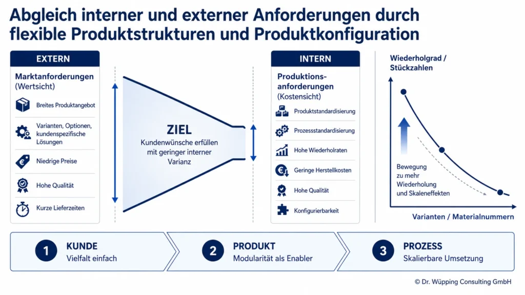 Alignment of external market requirements and internal production requirements through flexible product structures and product configuration.