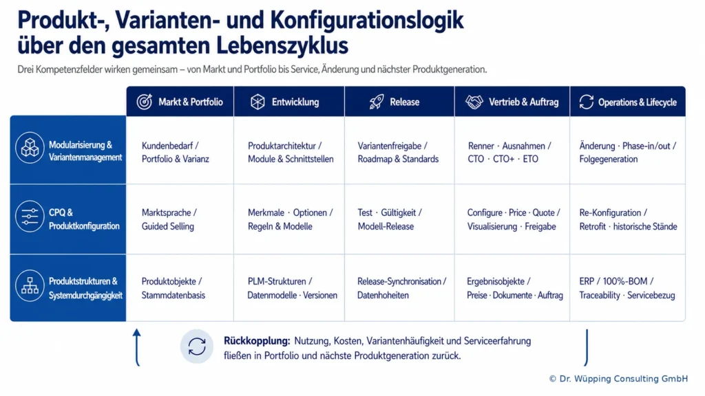 Product, variant and configuration management across market, engineering, sales, order fulfilment, operations and service.