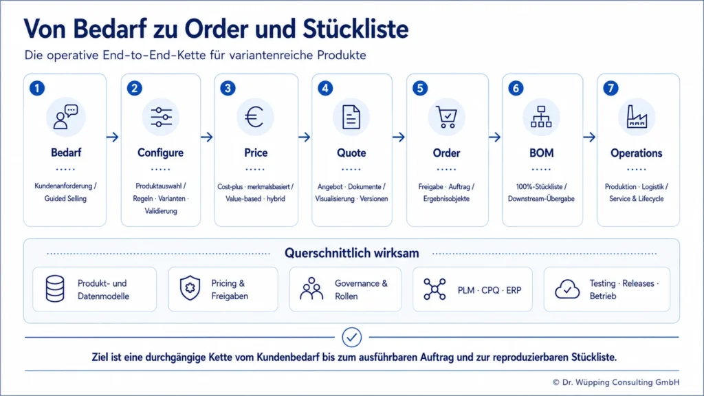 End-to-End-CPQ-Prozess mit Guided Selling, Produktkonfiguration, Pricing, Angebot, Freigabe, Auftrag und Stückliste.