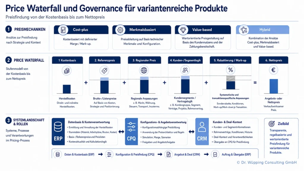 Price Waterfall von Basispreis und konfigurationsabhängigen Preisanteilen über Markt-, Kunden- und Deal-Konditionen bis zu Netto-Preis, Marge und Freigabe.