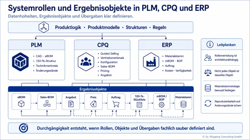 System roles and output objects across PLM, CPQ and ERP, including product models, characteristics, rules, configuration output, pricing, quote, order and the 100% bill of materials.