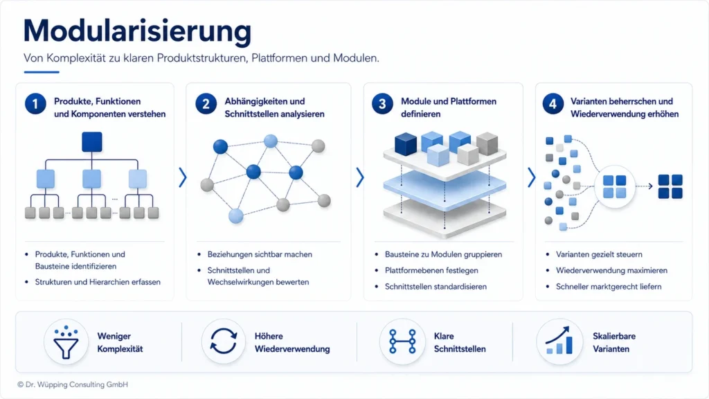 Four steps toward modularization: understand product structures, analyze dependencies and interfaces, define modules and platforms, and manage variants.