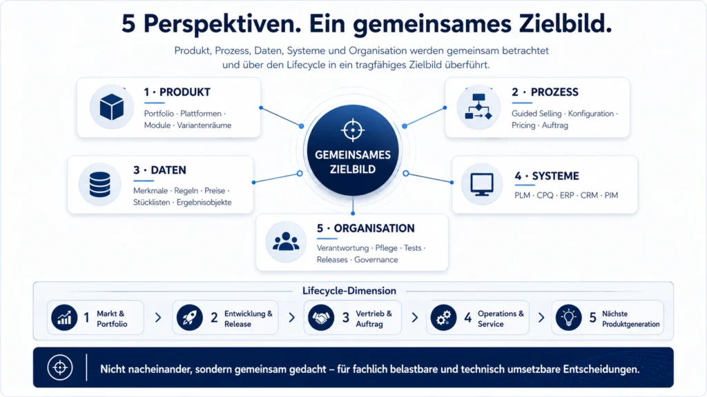 Diagram showing the five perspectives of product, process, data, systems and organization, combined into one target architecture and viewed across market, engineering, sales, operations, service and the next product generation.