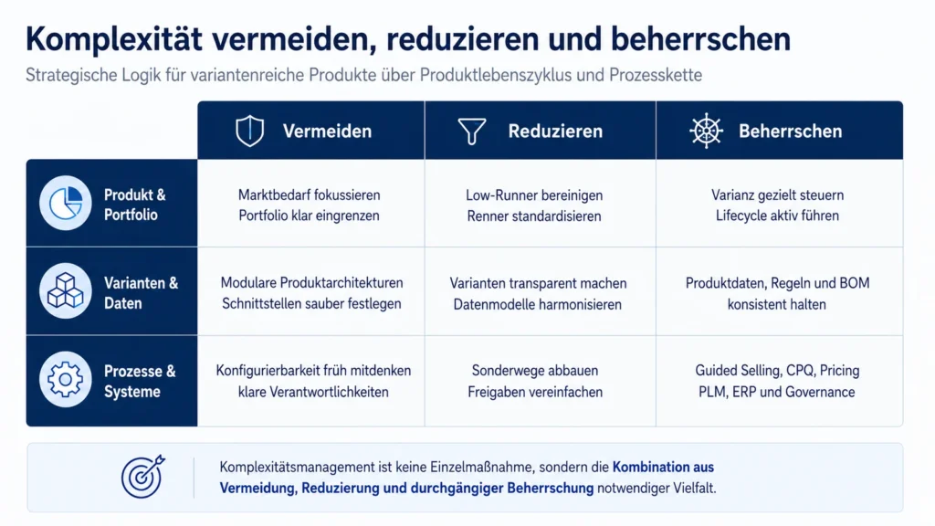 Komplexitätsmanagement durch Vermeiden, Reduzieren und Beherrschen über Produkt und Portfolio, Varianten und Daten sowie Prozesse und Systeme.