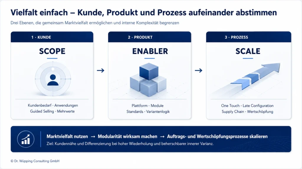 Zusammenspiel von Kundenbedarf, Modularität und skalierbaren Auftrags- und Wertschöpfungsprozessen.