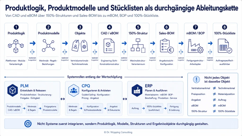 End-to-end information and structure chain from product logic and product models through eBOM, maximum structure, Sales BOM and mBOM to BOP, order and the 100% bill of materials across PLM, CPQ and ERP.